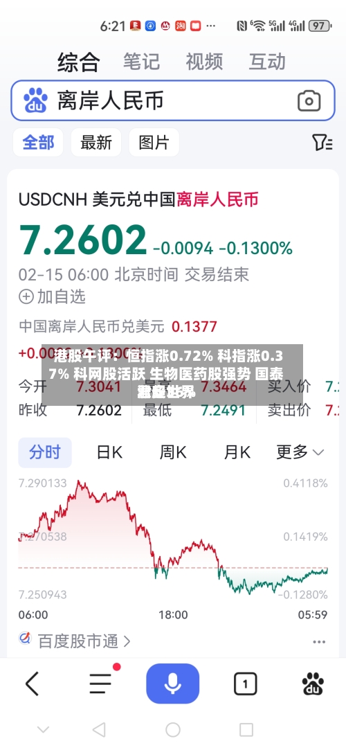 港股午评:恒指涨0.72% 科指涨0.37% 科网股活跃 生物医药股强势 国泰君安世界
涨超36%-第2张图片