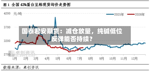 国泰君安期货：减仓放量，纯碱低位反弹能否持续？-第1张图片