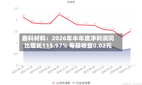 鑫科材料：2026年半年度净利润同比增长115.97% 每股收益0.02元
