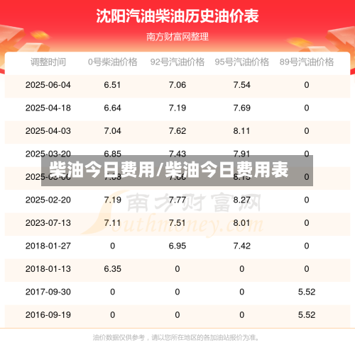 柴油今日费用/柴油今日费用表-第3张图片