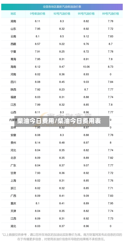 柴油今日费用/柴油今日费用表