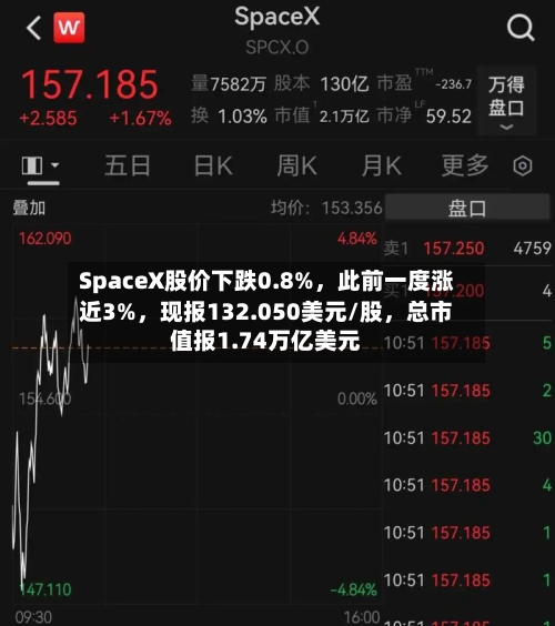 SpaceX股价下跌0.8%	，此前一度涨近3%，现报132.050美元/股，总市值报1.74万亿美元-第2张图片