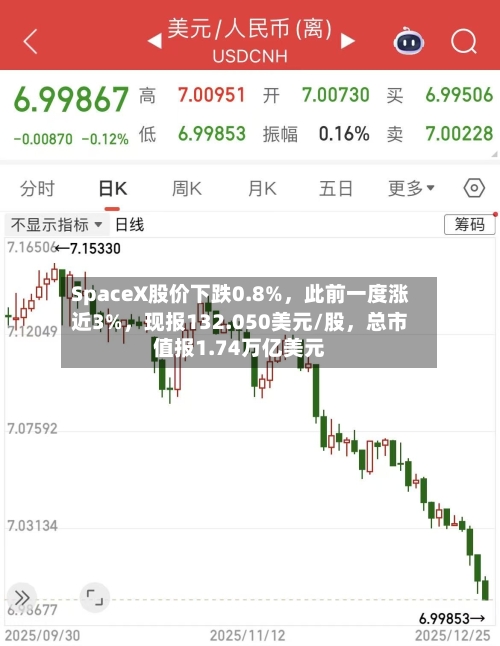 SpaceX股价下跌0.8%，此前一度涨近3%，现报132.050美元/股，总市值报1.74万亿美元