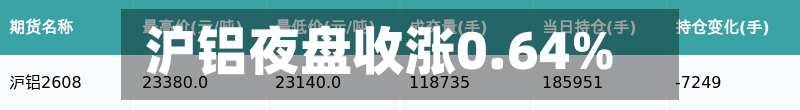 沪铝夜盘收涨0.64%
