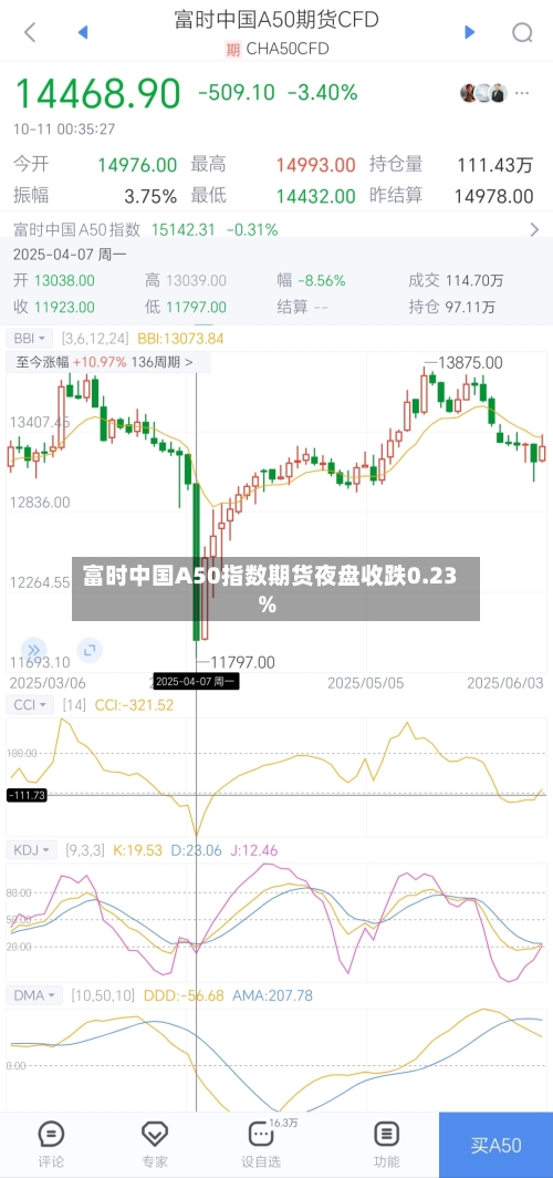 富时中国A50指数期货夜盘收跌0.23%-第3张图片