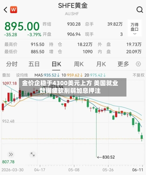 金价企稳于4300美元上方 美国就业数据疲软削弱加息押注-第2张图片
