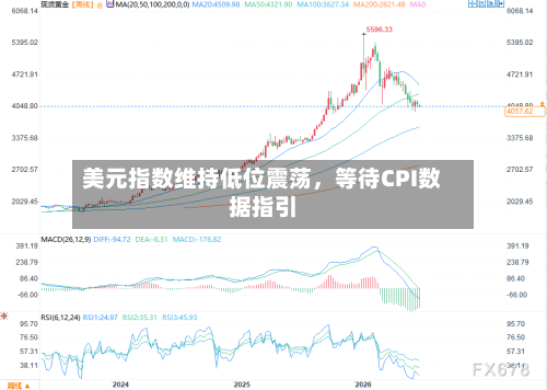 美元指数维持低位震荡，等待CPI数据指引-第3张图片