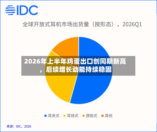 2026年上半年鸡蛋出口创同期新高	，后续增长动能持续稳固-第1张图片