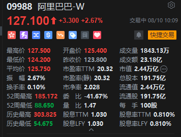 阿里港股盘中拉升涨近3%，苹果中国官网短暂“官宣	”千问合作又撤下
