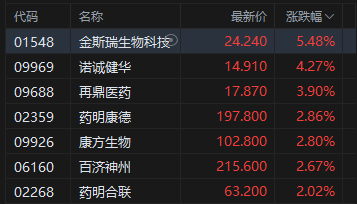 港股午评:恒指涨0.72% 科指涨0.37% 科网股活跃 生物医药股强势 国泰君安国际涨超36%