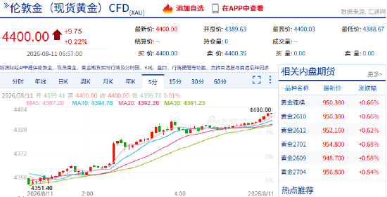 快讯：现货黄金突破4400美元/盎司