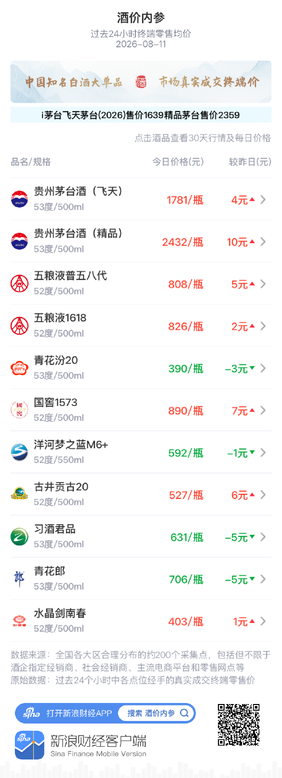 青花郎下跌5元 跌幅跌势环比均加剧