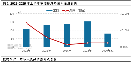 2026年上半年鸡蛋出口创同期新高	，后续增长动能持续稳固