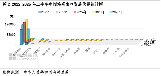 2026年上半年鸡蛋出口创同期新高，后续增长动能持续稳固