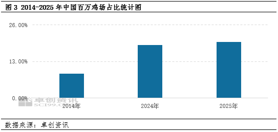 2026年上半年鸡蛋出口创同期新高	，后续增长动能持续稳固