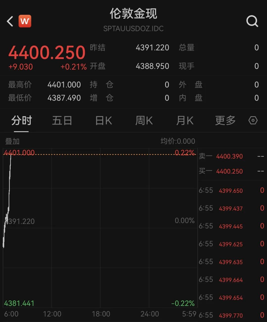 黄金，强势反弹